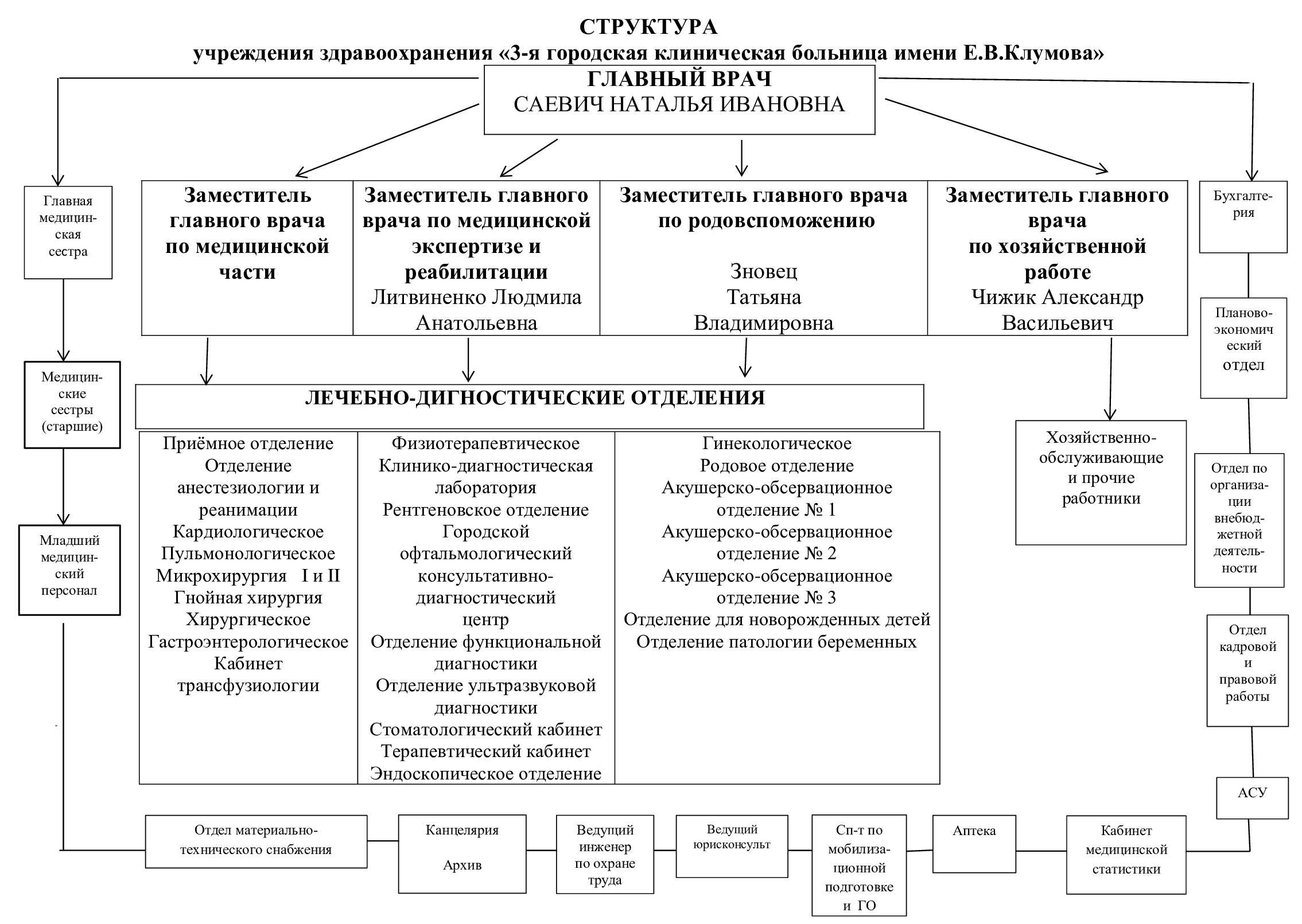 Структура поликлиники